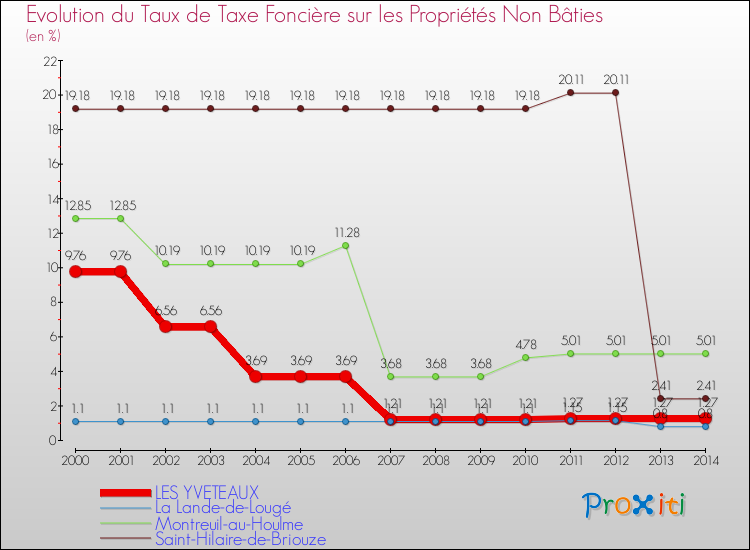 Evolution du taux de la taxe foncière sur les immeubles et terrains non batis pour LES YVETEAUX et les communes proches de 2000 à 2014 Comparaison des taux de la taxe foncière sur les immeubles et terrains non batis pour LES YVETEAUX et les communes voisines de 2000 à 2014