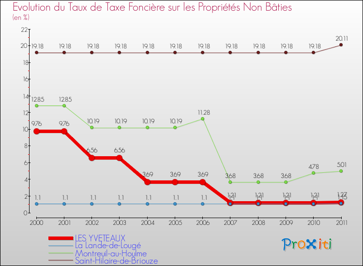 Evolution du taux de la taxe foncière sur les immeubles et terrains non batis pour LES YVETEAUX et les communes proches Comparaison des taux de la taxe foncière sur les immeubles et terrains non batis pour LES YVETEAUX et les communes voisines
