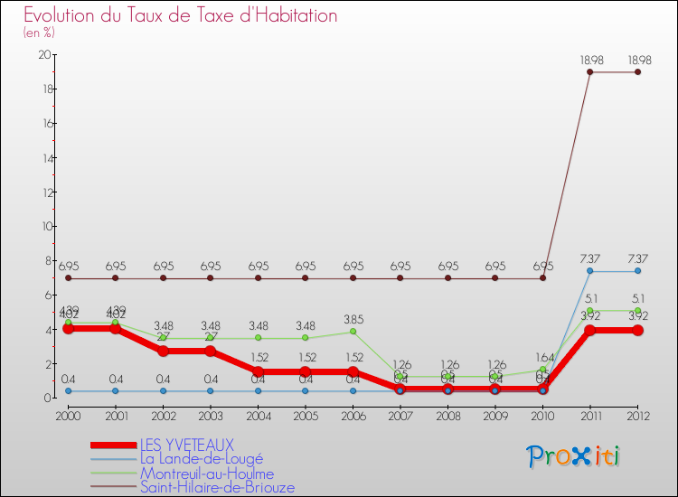 Evolution du taux de la taxe d'habitation pour LES YVETEAUX et les communes proches Comparaison des taux de la taxe d'habitation pour LES YVETEAUX et les communes voisines