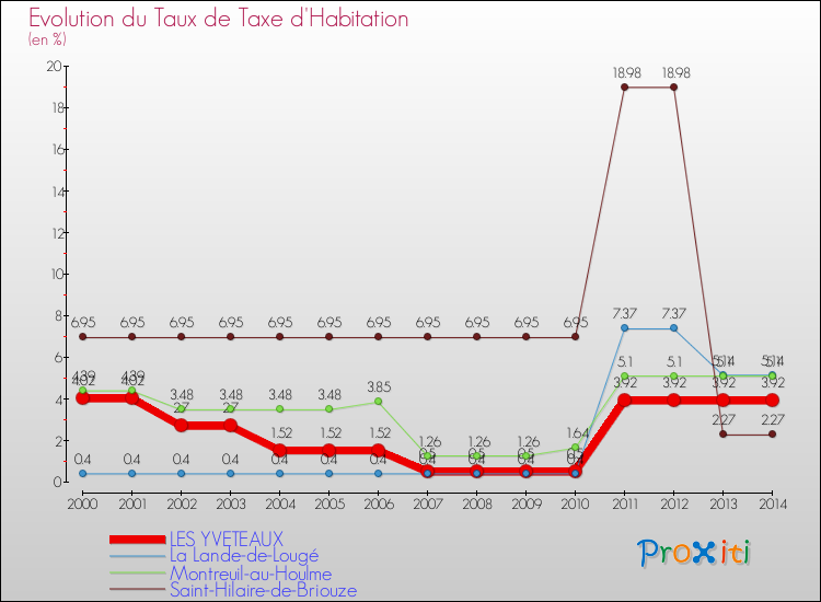 Evolution du taux de la taxe d'habitation pour LES YVETEAUX et les communes proches de 2000 à 2014 Comparaison des taux de la taxe d'habitation pour LES YVETEAUX et les communes voisines de 2000 à 2014