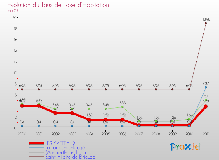 Evolution du taux de la taxe d'habitation pour LES YVETEAUX et les communes proches Comparaison des taux de la taxe d'habitation pour LES YVETEAUX et les communes voisines