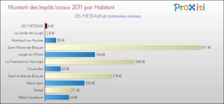 Montant des impôts locaux par Habitant pour LES YVETEAUX et les communes proches Comparaison des impôts locaux par habitant pour LES YVETEAUX et les communes voisines