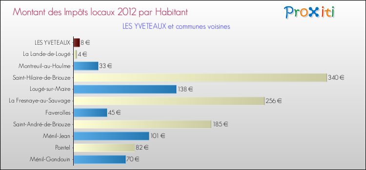 Montant des impôts locaux par Habitant pour LES YVETEAUX et les communes proches Comparaison des impôts locaux par habitant pour LES YVETEAUX et les communes voisines