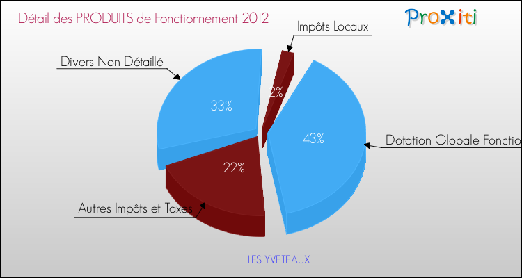Décomposition du Budget de Fonctionnement 2012 de la commune de LES YVETEAUX Budget de Fonctionnement 2012 pour la commune de LES YVETEAUX