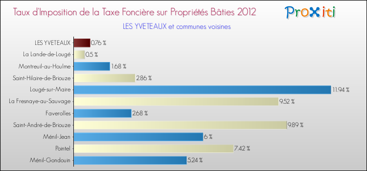Taux d'imposition de la taxe foncière sur le bati 2012 pour LES YVETEAUX et les communes proches Comparaison des taux d'imposition de la taxe foncière sur le bati 2012 pour LES YVETEAUX et les communes voisines