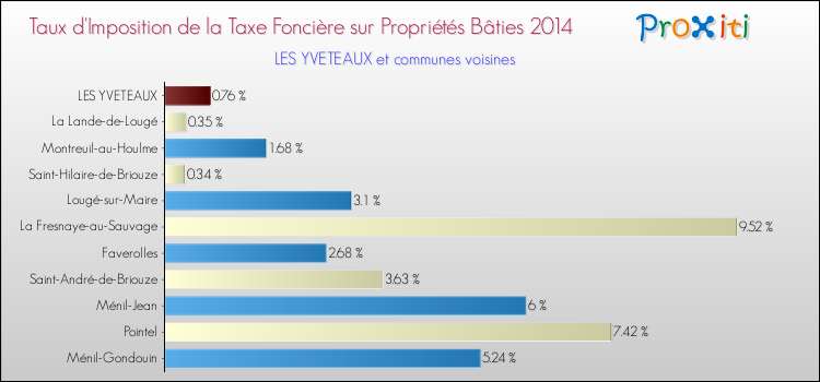 Taux d'imposition de la taxe foncière sur le bati 2014 pour LES YVETEAUX et les communes proches Comparaison des taux d'imposition de la taxe foncière sur le bati 2014 pour LES YVETEAUX et les communes voisines