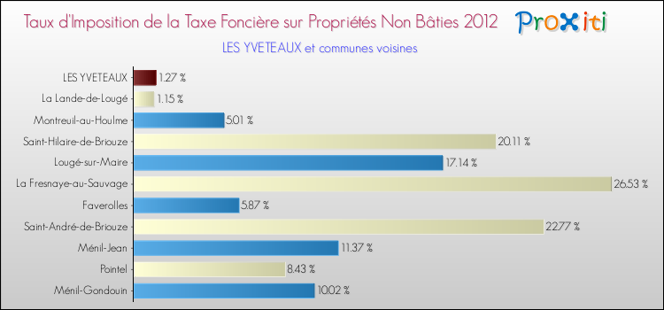 Taux d'imposition de la taxe foncière sur les immeubles et terrains non batis 2012 pour LES YVETEAUX et les communes proches Comparaison des taux d'imposition de la taxe foncière sur les immeubles et terrains non batis 2012 pour LES YVETEAUX et les communes voisines