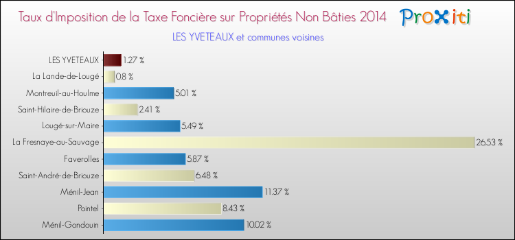 Taux d'imposition de la taxe foncière sur les immeubles et terrains non batis 2014 pour LES YVETEAUX et les communes proches Comparaison des taux d'imposition de la taxe foncière sur les immeubles et terrains non batis 2014 pour LES YVETEAUX et les communes voisines