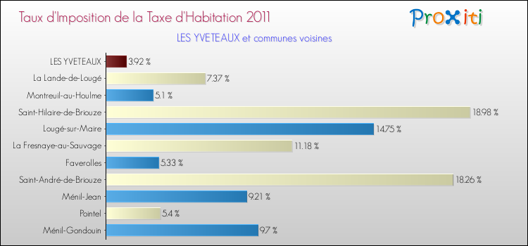 Taux d'imposition de la taxe d'habitation 2011 pour LES YVETEAUX et les communes proches Comparaison des taux d'imposition de la taxe d'habitation 2011 pour LES YVETEAUX et les communes voisines