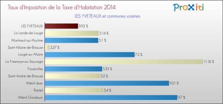 Taux d'imposition de la taxe d'habitation 2014 pour LES YVETEAUX et les communes proches Comparaison des taux d'imposition de la taxe d'habitation 2014 pour LES YVETEAUX et les communes voisines