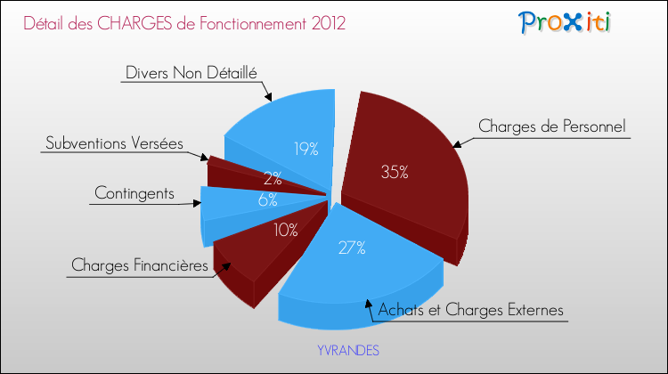 Décomposition des Charges de Fonctionnement 2012 de la commune de YVRANDES Charges de Fonctionnement 2012 pour la commune de YVRANDES