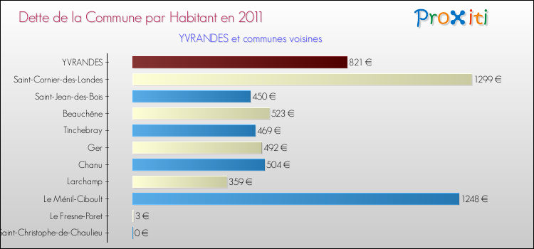 Dette par habitant de la commune en 2011 pour YVRANDES et les communes proches Comparaison de la dette par habitant de la commune en 2011 pour YVRANDES et les communes voisines