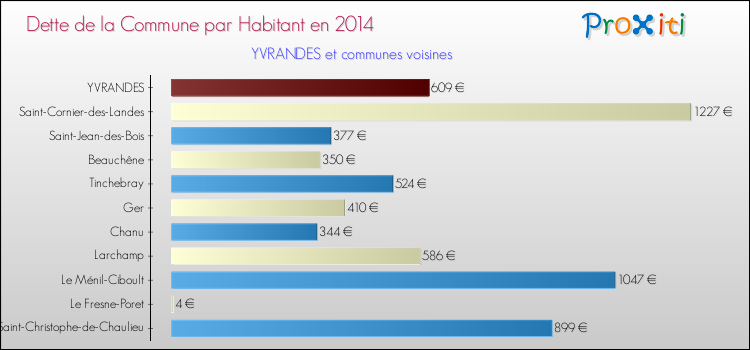 Dette par habitant de la commune en 2014 pour YVRANDES et les communes proches Comparaison de la dette par habitant de la commune en 2014 pour YVRANDES et les communes voisines