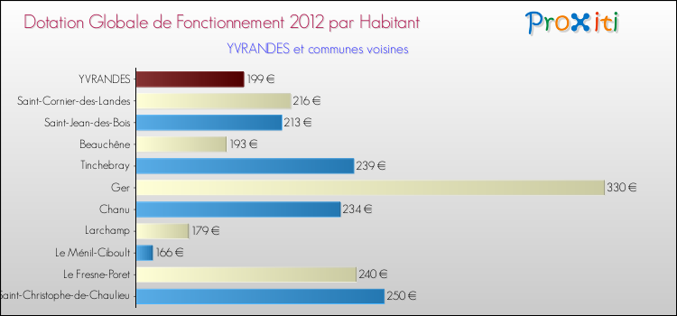 Montant des dotations globales de fonctionnement DGF par Habitant pour YVRANDES et les communes proches Comparaison des des dotations globales de fonctionnement DGF par habitant pour YVRANDES et les communes voisines