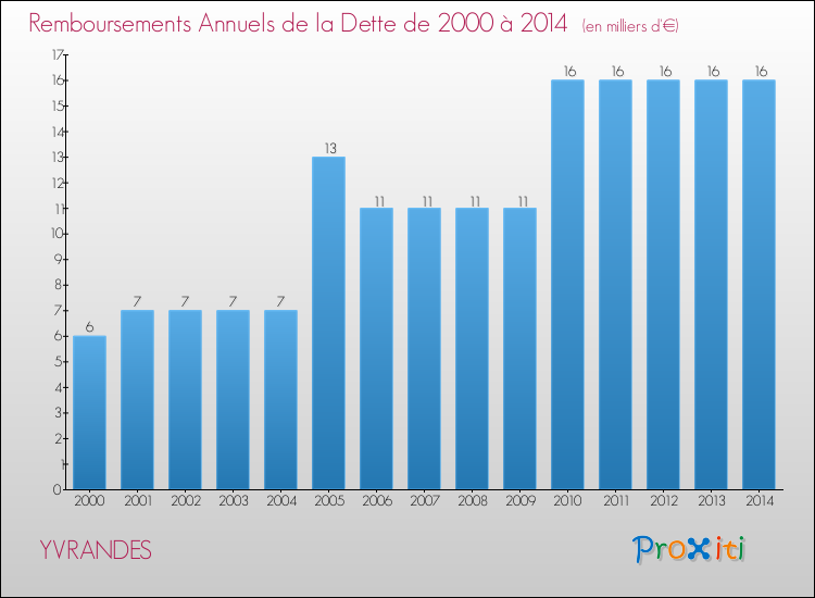 Evolution de l'annuité de la dette pour la commune de YVRANDES de 2000 à 2014 Annuités de la dette pour YVRANDES de 2000 à 2014