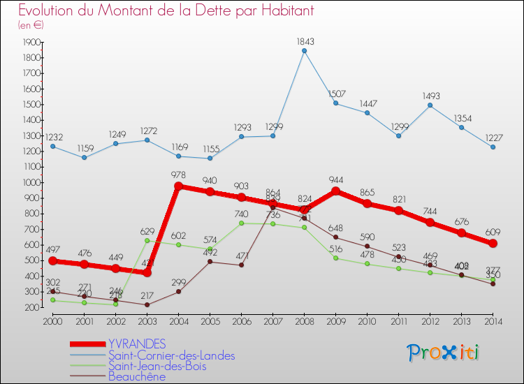 Evolution de la dette par habitant pour la commune de YVRANDES et les communes proches de 2000 à 2014 Comparaison de la dette par habitant pour YVRANDES et les communes voisines de 2000 à 2014