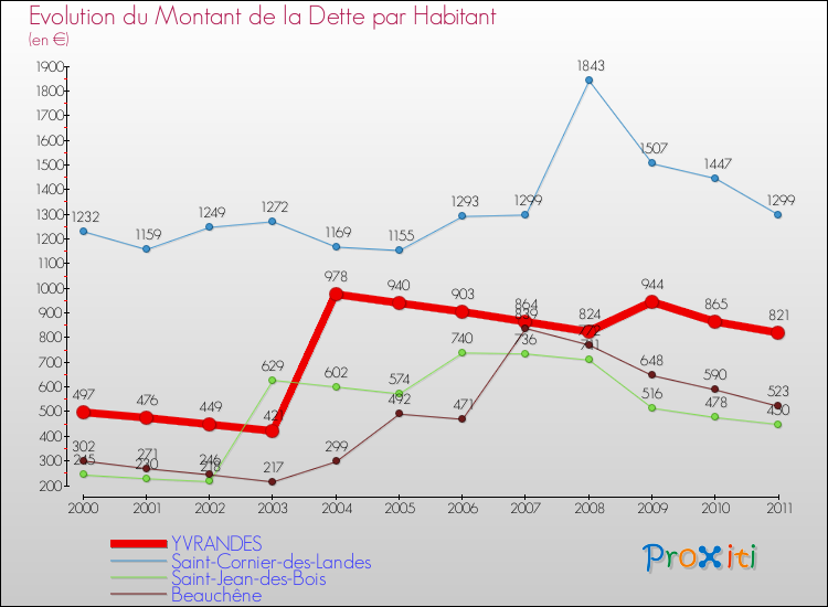 Evolution de la dette par habitant pour la commune de YVRANDES et les communes proches Comparaison de la dette par habitant pour YVRANDES et les communes voisines