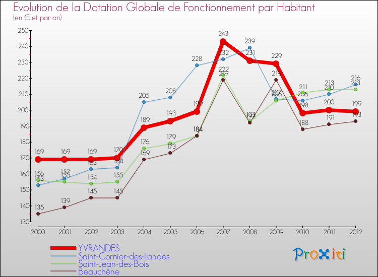 Evolution et montant de la dotation globale de fonctionnement par Habitant pour YVRANDES et les communes proches Comparaison des dotations globales de fonctionnement par habitant pour YVRANDES et les communes voisines