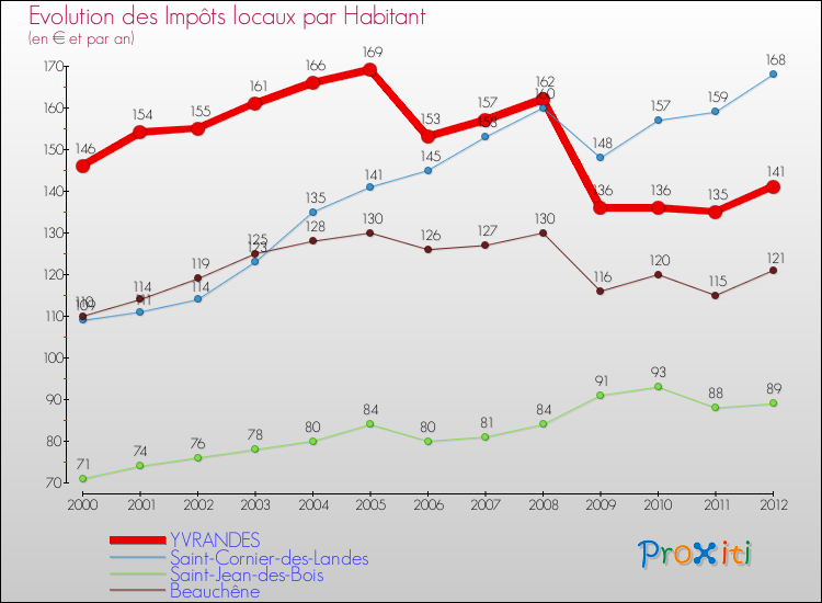 Evolution et montant des impôts locaux par Habitant pour YVRANDES et les communes proches Comparaison des impôts locaux par habitant pour YVRANDES et les communes voisines