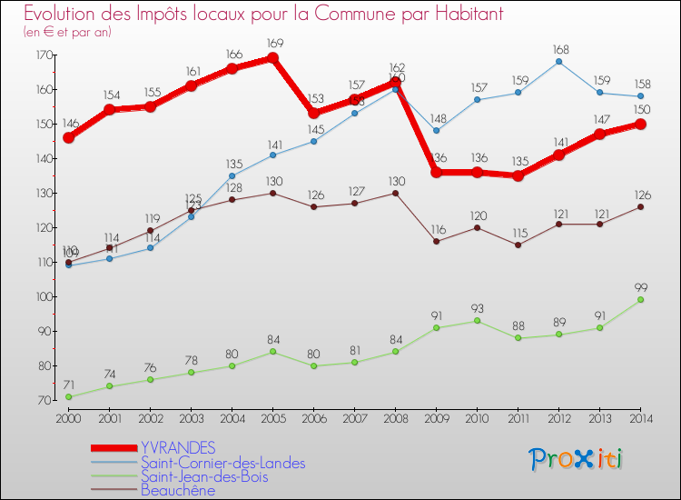 Evolution et montant des impôts locaux par Habitant pour YVRANDES et les communes proches de 2000 à 2014 Comparaison des impôts locaux par habitant pour YVRANDES et les communes voisines de 2000 à 2014