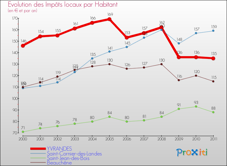 Evolution et montant des impôts locaux par Habitant pour YVRANDES et les communes proches Comparaison des impôts locaux par habitant pour YVRANDES et les communes voisines