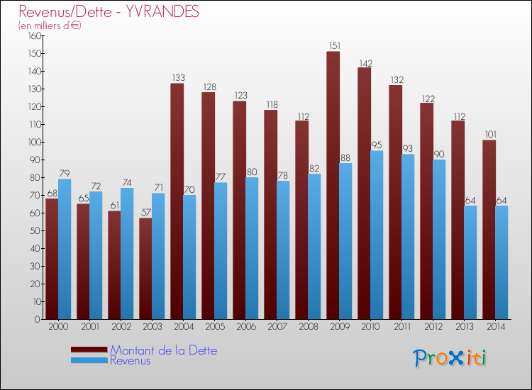 Evolution comparée de la dette et des revenus pour la commune de YVRANDES de 2000 à 2014 Comparaison de la dette et des revenus pour YVRANDES de 2000 à 2014