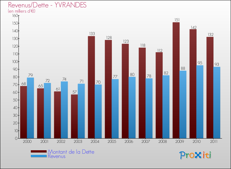 Evolution comparée de la dette et des revenus pour la commune de YVRANDES de 2000 à 2011 Comparaison de la dette et des revenus pour YVRANDES de 2000 à 2011