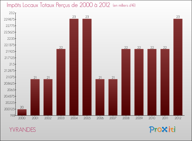 Evolution des Impôts Locaux pour la commune de YVRANDES de 2000 à 2012 Evolution des Impôts Locaux pour YVRANDES de 2000 à 2012