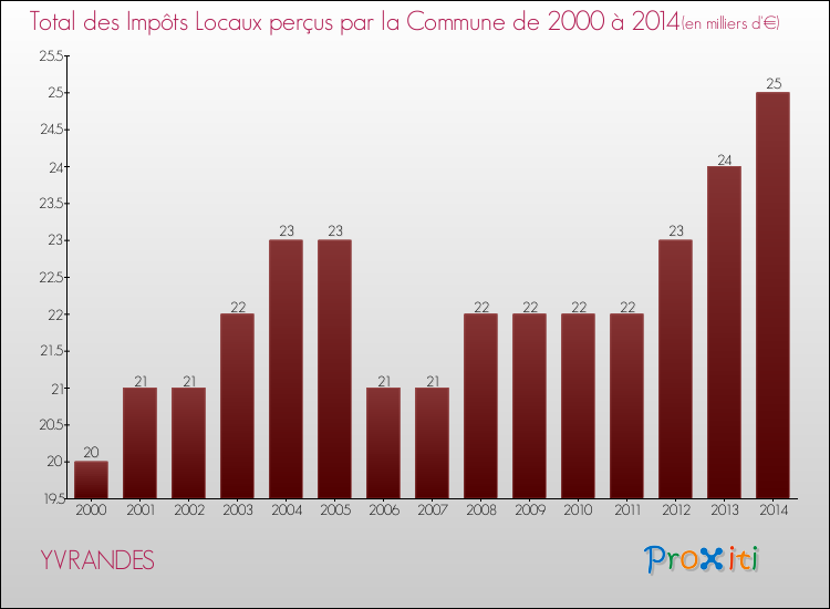Evolution des Impôts Locaux pour la commune de YVRANDES de 2000 à 2014 Evolution des Impôts Locaux pour YVRANDES de 2000 à 2014