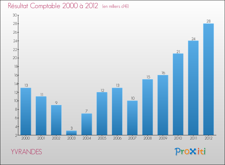 Evolution du résultat comptable pour la commune de YVRANDES de 2000 à 2012 Evolution du résultat comptable pour YVRANDES de 2000 à 2012