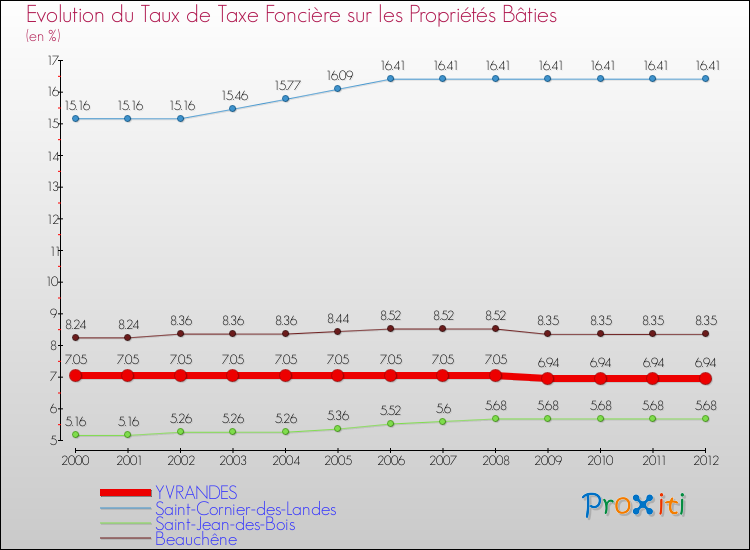 Evolution du taux de la taxe foncière sur le bati pour YVRANDES et les communes proches de 2000 à 2012 Comparaison des taux de taxe foncière sur le bati pour YVRANDES et les communes voisines de 2000 à 2012