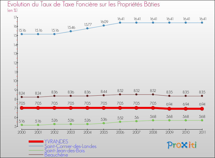 Evolution du taux de la taxe foncière sur le bati pour YVRANDES et les communes proches Comparaison des taux de taxe foncière sur le bati pour YVRANDES et les communes voisines