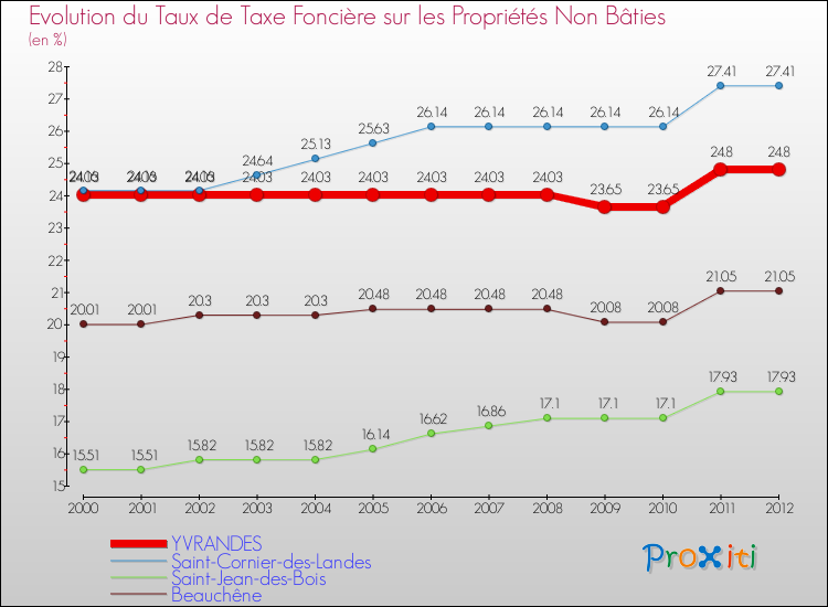 Evolution du taux de la taxe foncière sur les immeubles et terrains non batis pour YVRANDES et les communes proches de 2000 à 2012 Comparaison des taux de la taxe foncière sur les immeubles et terrains non batis pour YVRANDES et les communes voisines de 2000 à 2012
