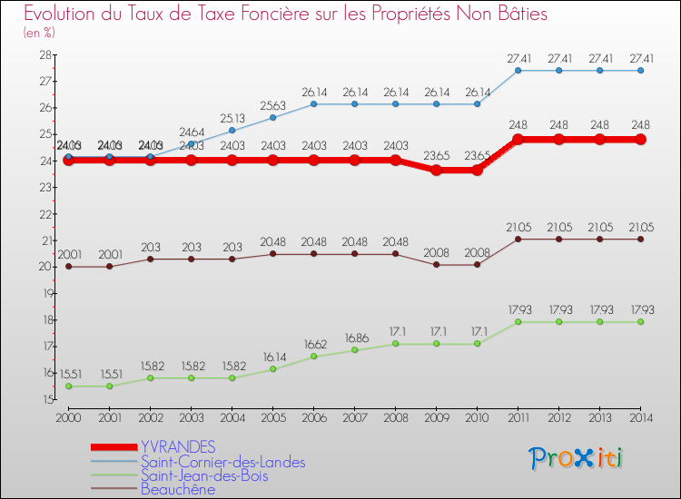 Evolution du taux de la taxe foncière sur les immeubles et terrains non batis pour YVRANDES et les communes proches de 2000 à 2014 Comparaison des taux de la taxe foncière sur les immeubles et terrains non batis pour YVRANDES et les communes voisines de 2000 à 2014
