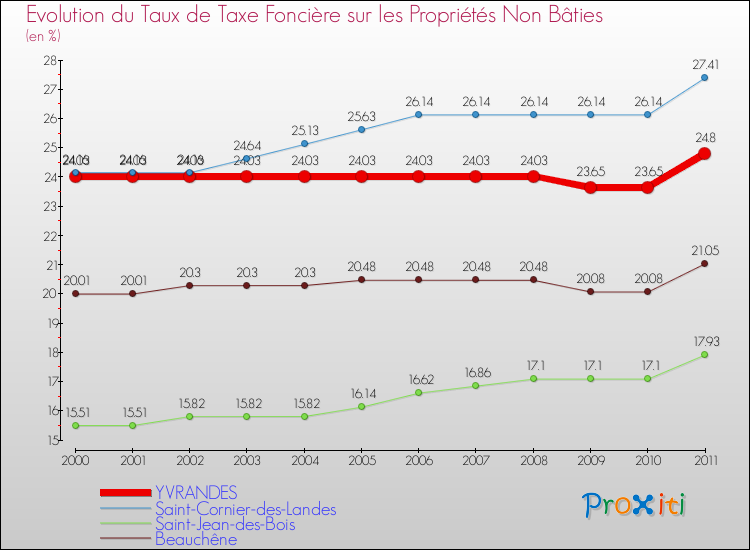Evolution du taux de la taxe foncière sur les immeubles et terrains non batis pour YVRANDES et les communes proches Comparaison des taux de la taxe foncière sur les immeubles et terrains non batis pour YVRANDES et les communes voisines