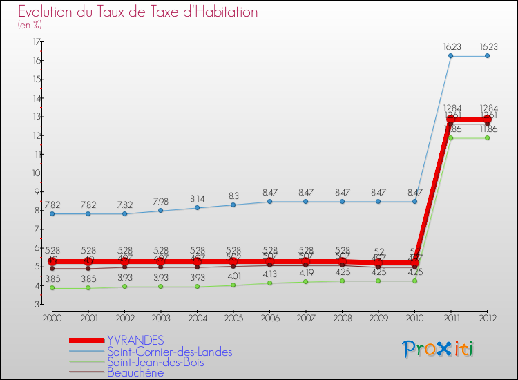 Evolution du taux de la taxe d'habitation pour YVRANDES et les communes proches Comparaison des taux de la taxe d'habitation pour YVRANDES et les communes voisines
