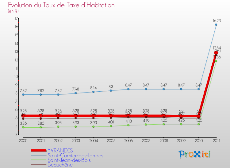 Evolution du taux de la taxe d'habitation pour YVRANDES et les communes proches Comparaison des taux de la taxe d'habitation pour YVRANDES et les communes voisines