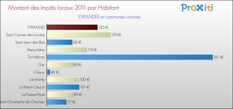 Montant des impôts locaux par Habitant pour YVRANDES et les communes proches Comparaison des impôts locaux par habitant pour YVRANDES et les communes voisines