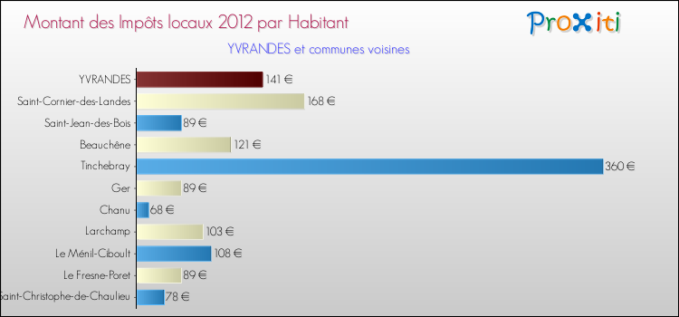 Montant des impôts locaux par Habitant pour YVRANDES et les communes proches Comparaison des impôts locaux par habitant pour YVRANDES et les communes voisines
