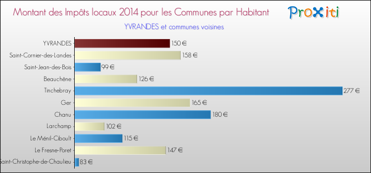 Montant des impôts locaux par Habitant pour YVRANDES et les communes proches en 2014 Comparaison des impôts locaux par habitant pour YVRANDES et les communes voisines en 2014