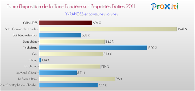 Taux d'imposition de la taxe foncière sur le bati 2011 pour YVRANDES et les communes proches Comparaison des taux d'imposition de la taxe foncière sur le bati 2011 pour YVRANDES et les communes voisines
