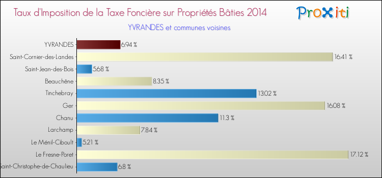 Taux d'imposition de la taxe foncière sur le bati 2014 pour YVRANDES et les communes proches Comparaison des taux d'imposition de la taxe foncière sur le bati 2014 pour YVRANDES et les communes voisines