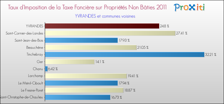 Taux d'imposition de la taxe foncière sur les immeubles et terrains non batis 2011 pour YVRANDES et les communes proches Comparaison des taux d'imposition de la taxe foncière sur les immeubles et terrains non batis 2011 pour YVRANDES et les communes voisines