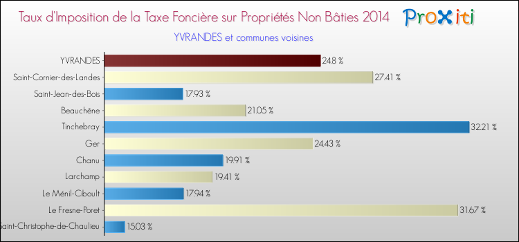 Taux d'imposition de la taxe foncière sur les immeubles et terrains non batis 2014 pour YVRANDES et les communes proches Comparaison des taux d'imposition de la taxe foncière sur les immeubles et terrains non batis 2014 pour YVRANDES et les communes voisines