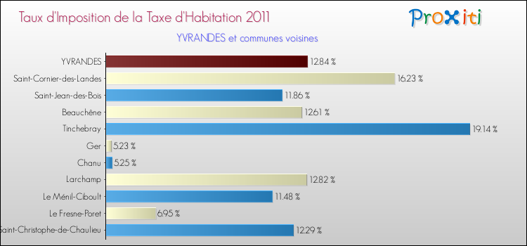 Taux d'imposition de la taxe d'habitation 2011 pour YVRANDES et les communes proches Comparaison des taux d'imposition de la taxe d'habitation 2011 pour YVRANDES et les communes voisines