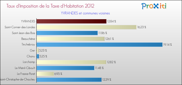 Taux d'imposition de la taxe d'habitation 2012 pour YVRANDES et les communes proches Comparaison des taux d'imposition de la taxe d'habitation 2012 pour YVRANDES et les communes voisines