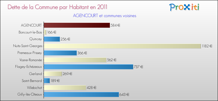 Dette par habitant de la commune en 2011 pour AGENCOURT et les communes proches Comparaison de la dette par habitant de la commune en 2011 pour AGENCOURT et les communes voisines