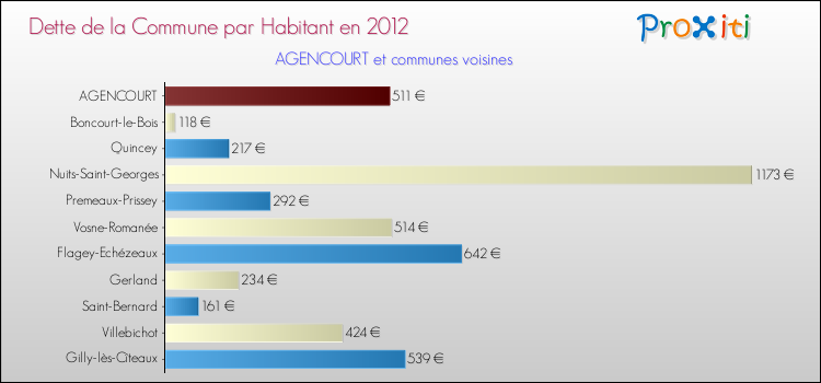 Dette par habitant de la commune en 2012 pour AGENCOURT et les communes proches Comparaison de la dette par habitant de la commune en 2012 pour AGENCOURT et les communes voisines