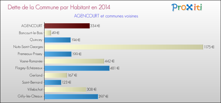 Dette par habitant de la commune en 2014 pour AGENCOURT et les communes proches Comparaison de la dette par habitant de la commune en 2014 pour AGENCOURT et les communes voisines