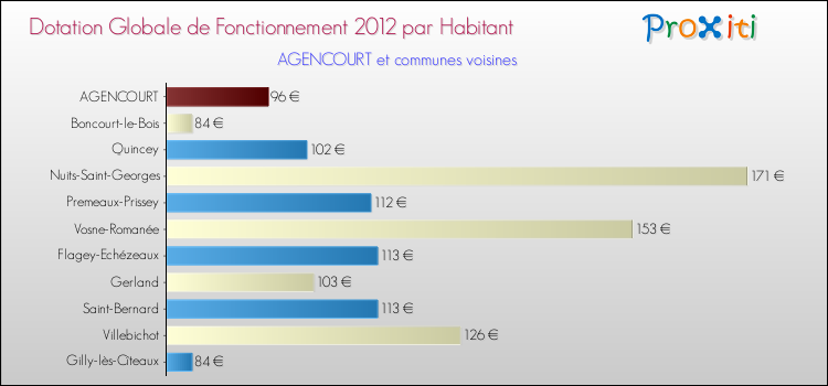 Montant des dotations globales de fonctionnement DGF par Habitant pour AGENCOURT et les communes proches Comparaison des des dotations globales de fonctionnement DGF par habitant pour AGENCOURT et les communes voisines